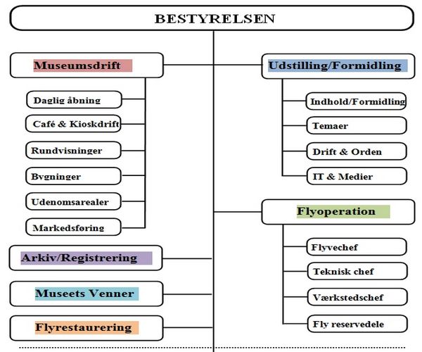 organisation-oversigt